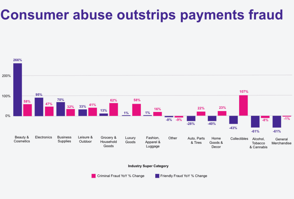 A chart showing that in many verticals friendly fraud outstripped payment fraud between Feb. 2023 and Jan. 2024